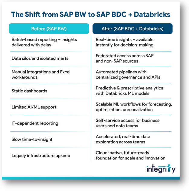 The shift from SAP BW to SAP BDC and Databricks