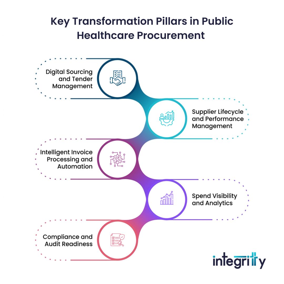 Key transformation pillars in public healthcare procurement