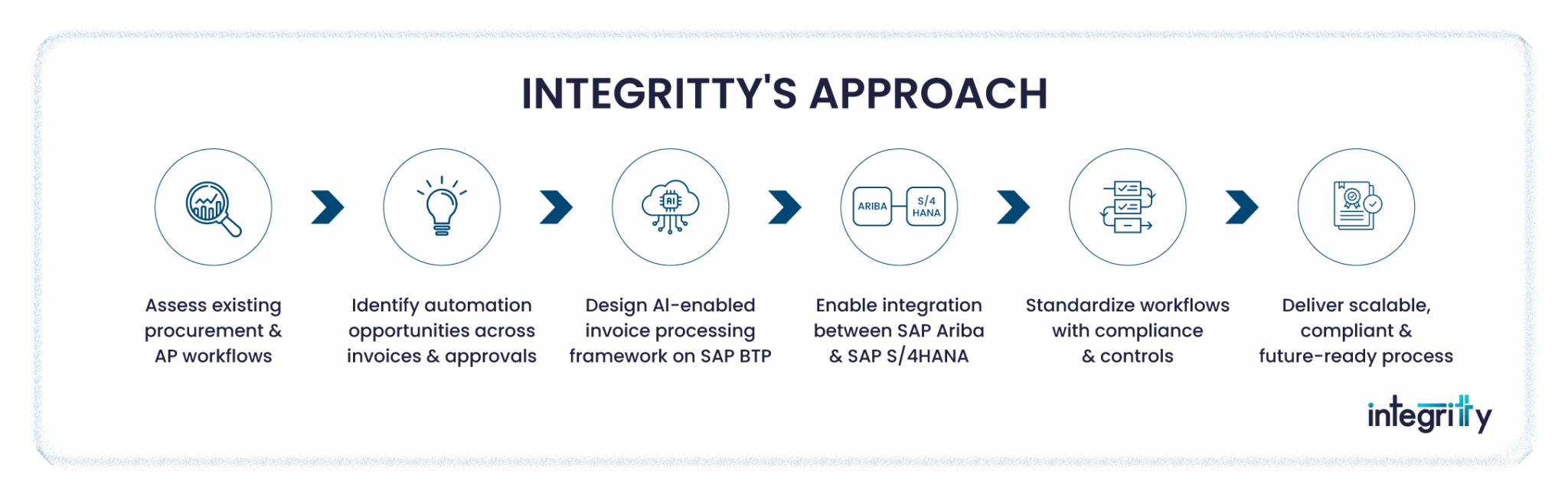 Integritty's Approach to Clean AI-Driven Automation