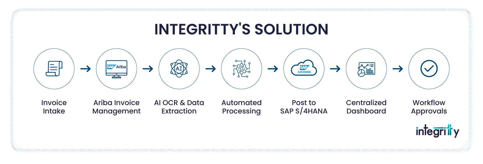 Integritty's Solution for Invoice Lifecycle Management