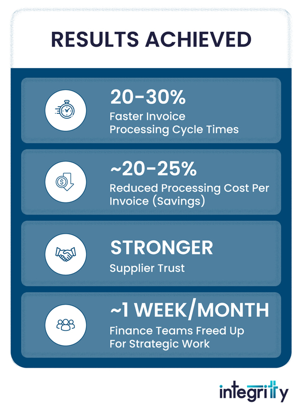 Results Achieved: Measurable Business Impact