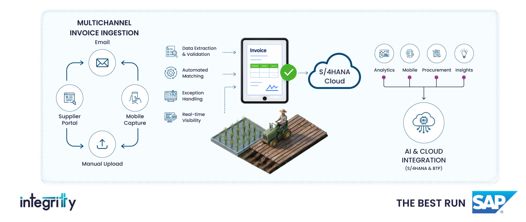 Conceptual Framework: AI-Driven Automation in Source-to-Pay (S2P)