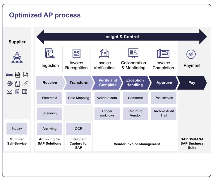 Optimized AP Process