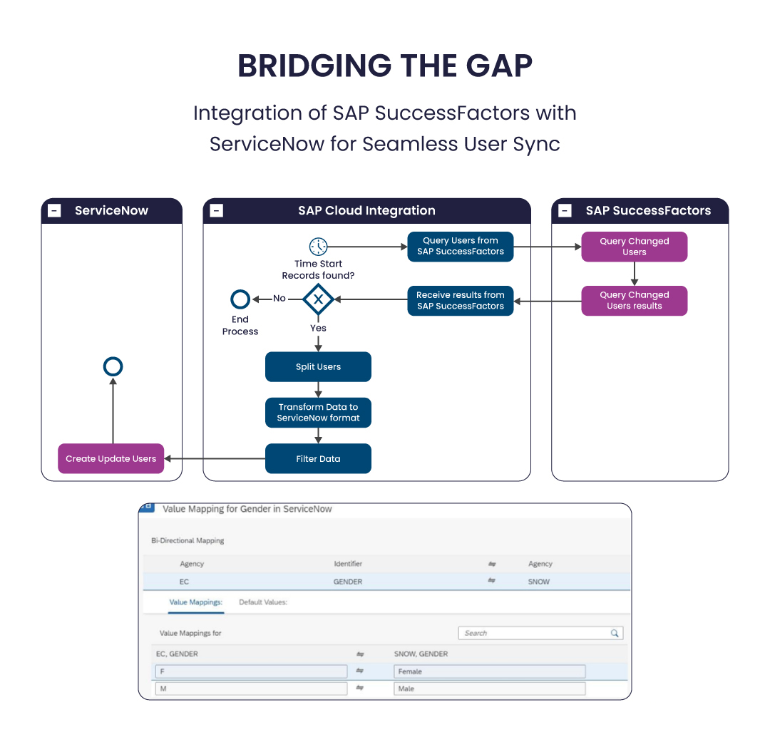 Bridging SAP SuccessFactors with ServiceNow integration workflow
