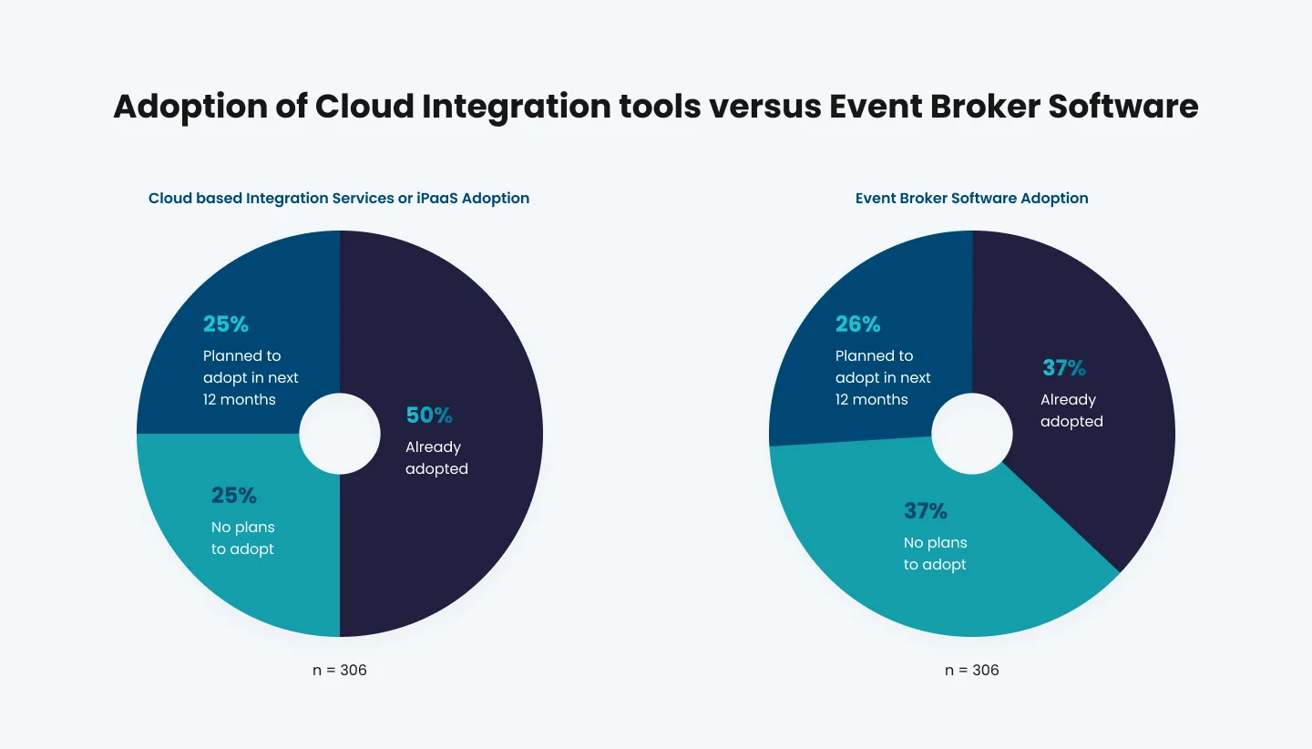 Adoption of Cloud Integration tools versus Event Broker Software Charts