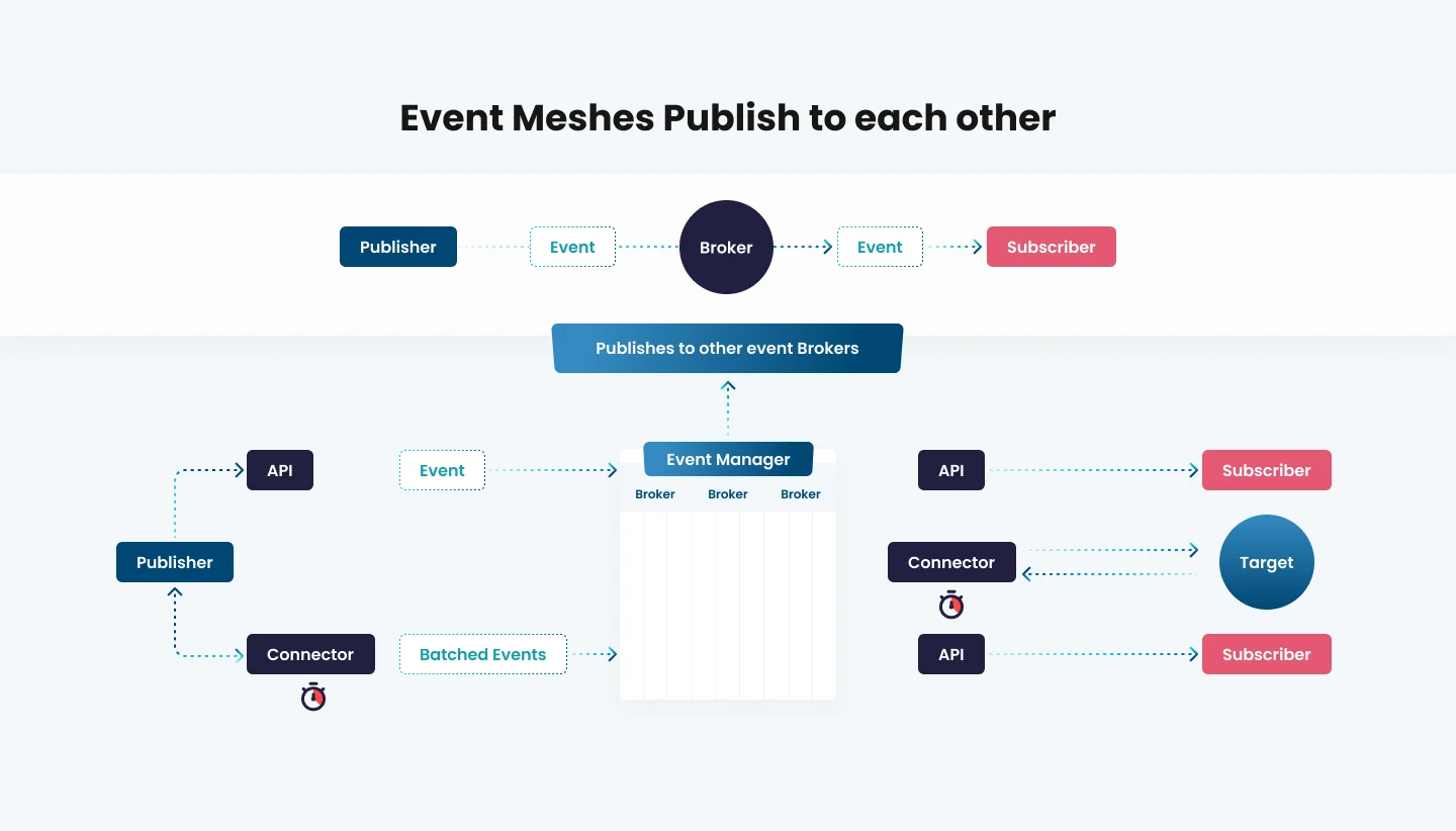 Event-Driven Publish to Subscriber Architecture Diagram