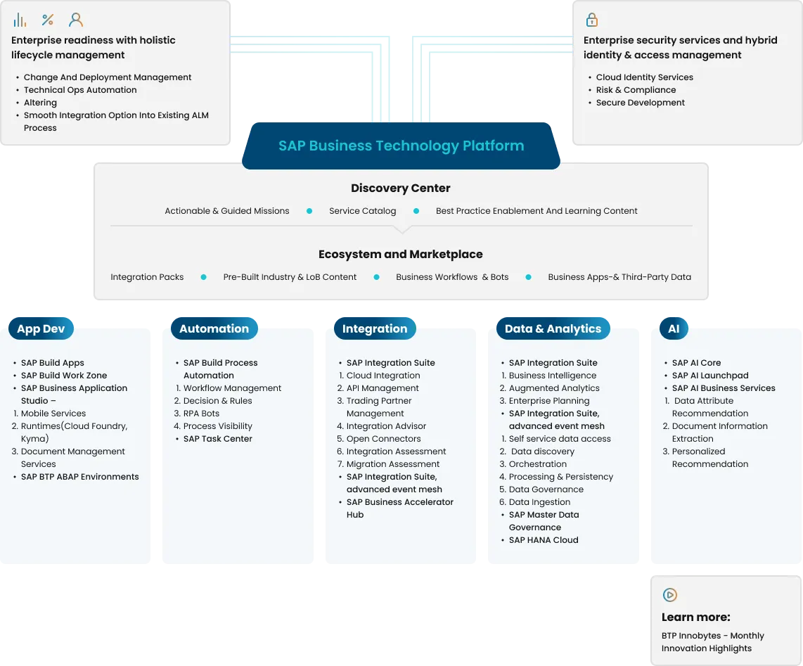 SAP BTP Capabilities Infographic