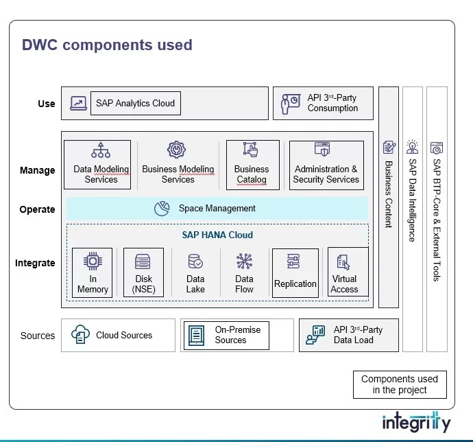DWC Components Used