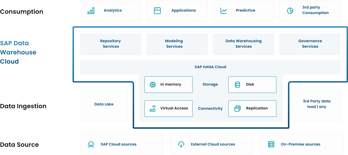 SAP Data Warehouse Diagram