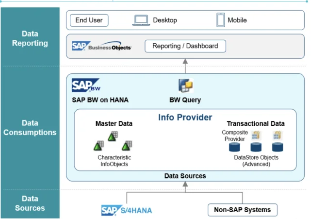 Pre-migration data landscape