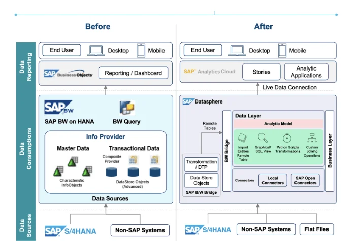 Before and after analytics landscape