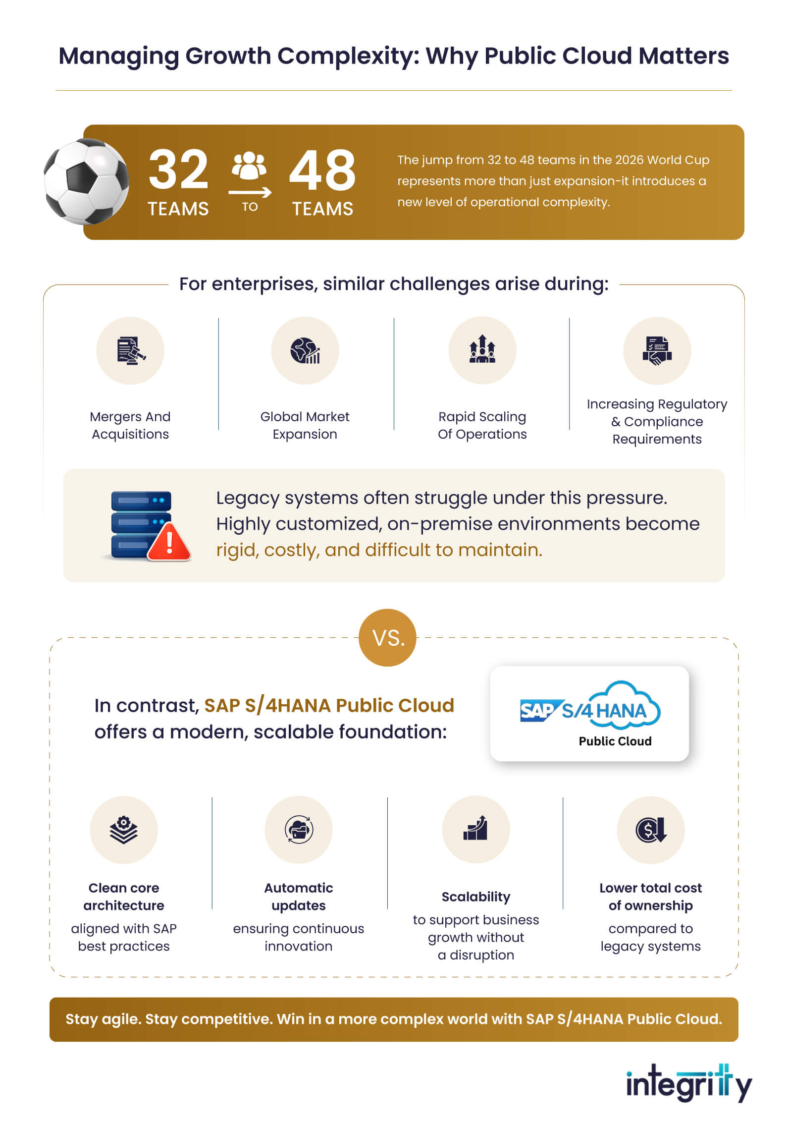 Managing Growth Complexity vs S4HANA Cloud Architecture