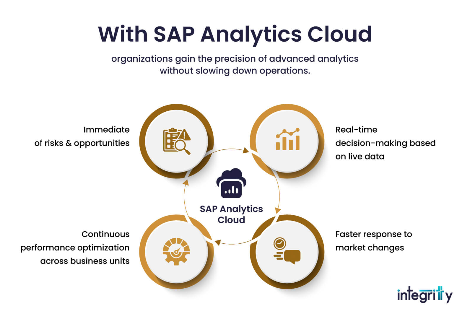 With SAP Analytics Cloud Live Business Visibility