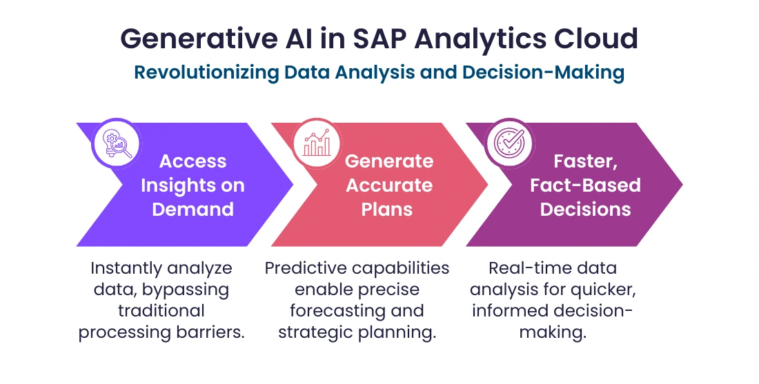 Generative AI in SAP Analytics Cloud
