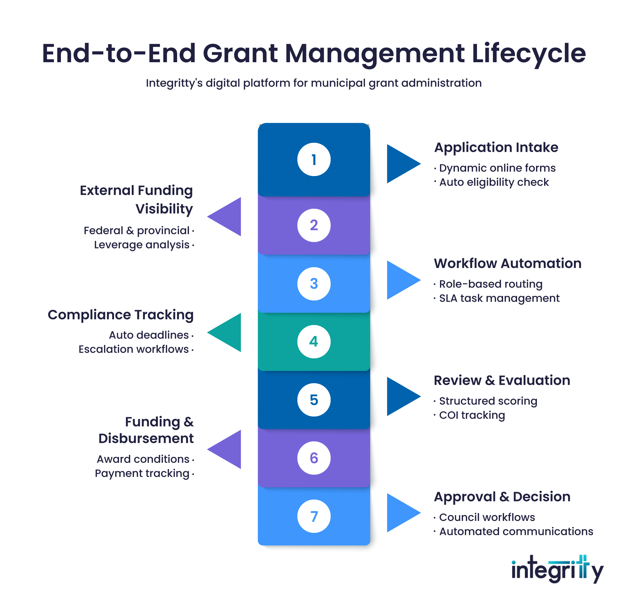 End-to-End Grant Management Lifecycle