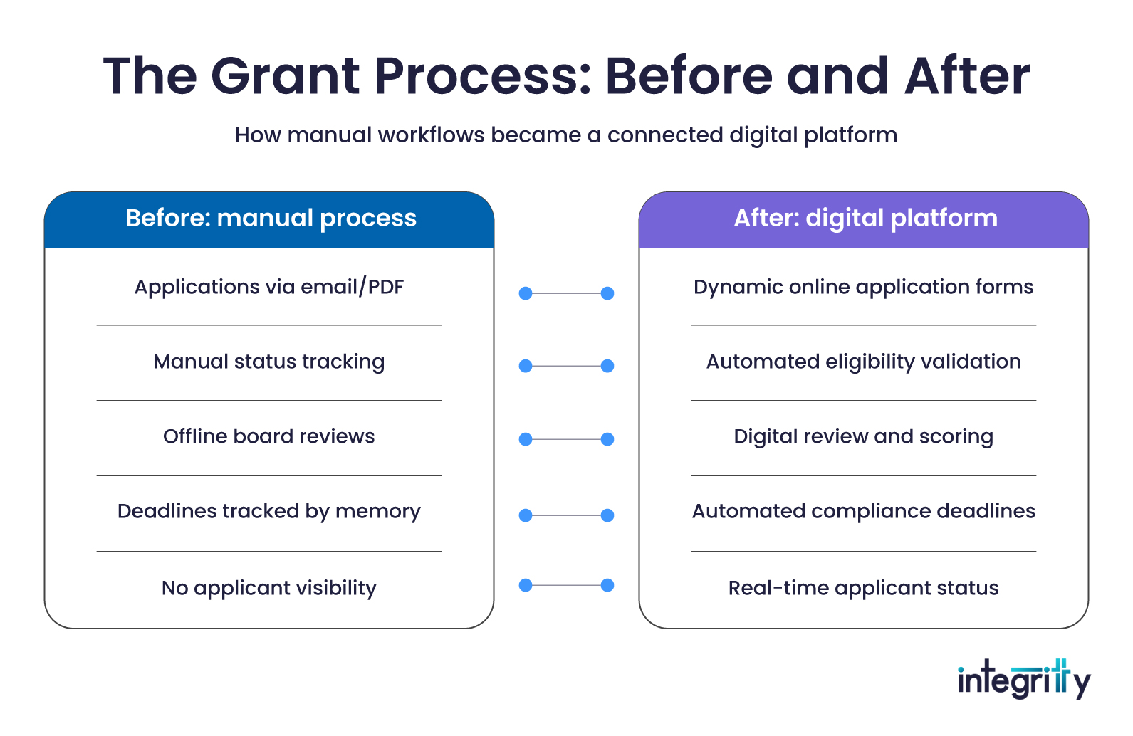 The Grant Process: Before And After