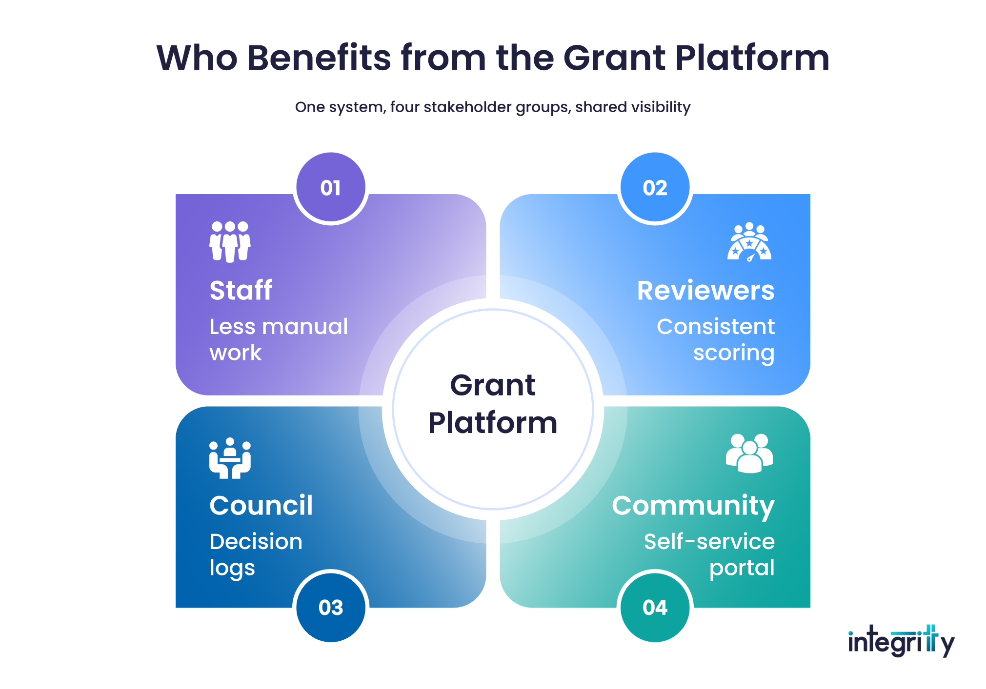 Who Benefits From the Grant Platform