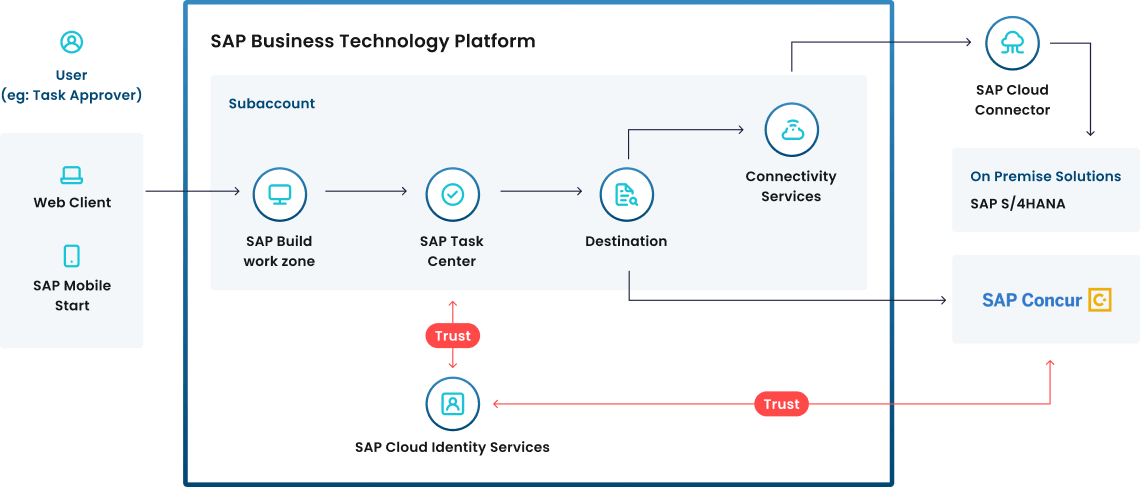 SAP Business Technology Platform Architecture