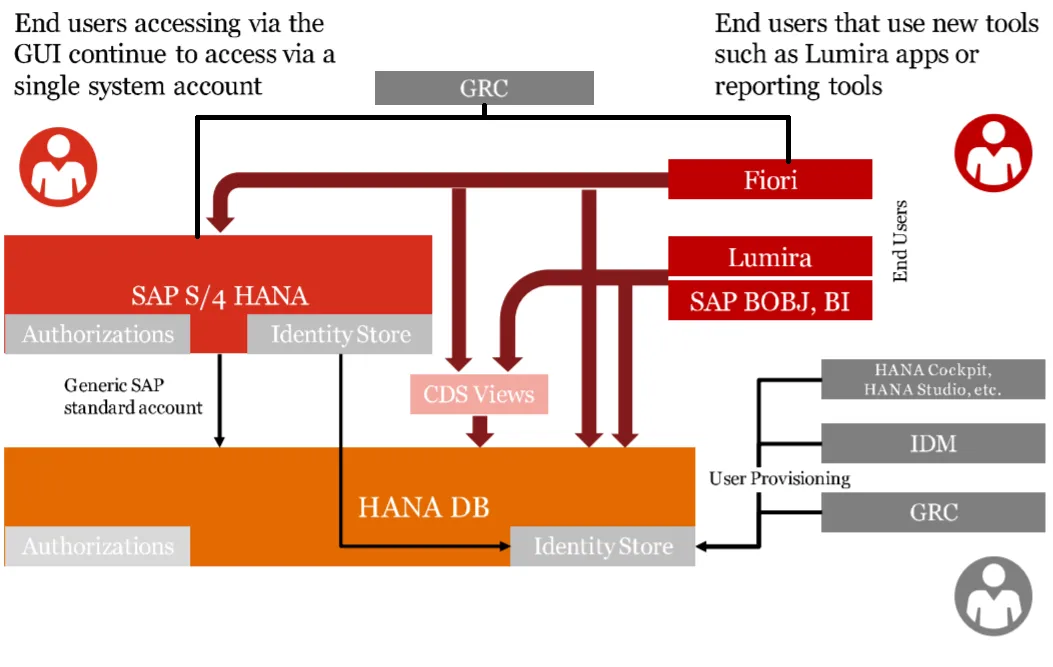 SAP GRC and Security Role Mapping Architecture Diagram