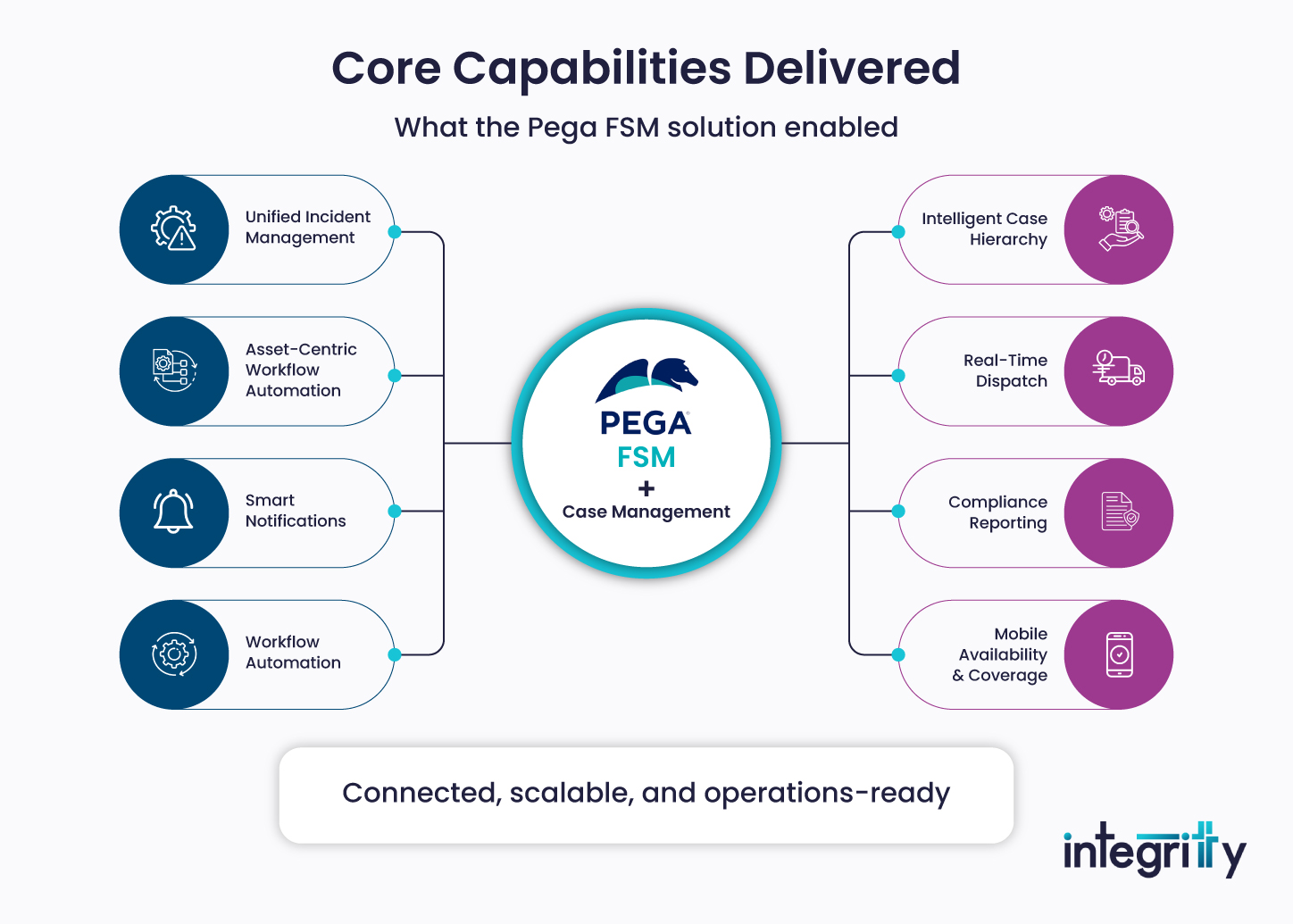Core Capabilities Delivered
