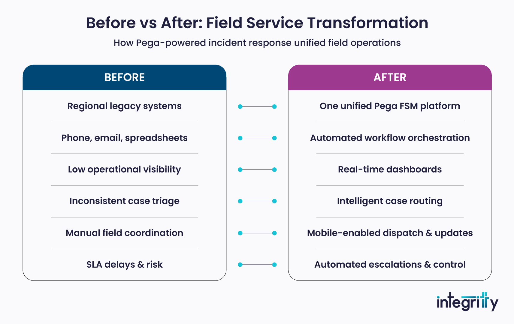 Daily vs Pega Field Service Transformation