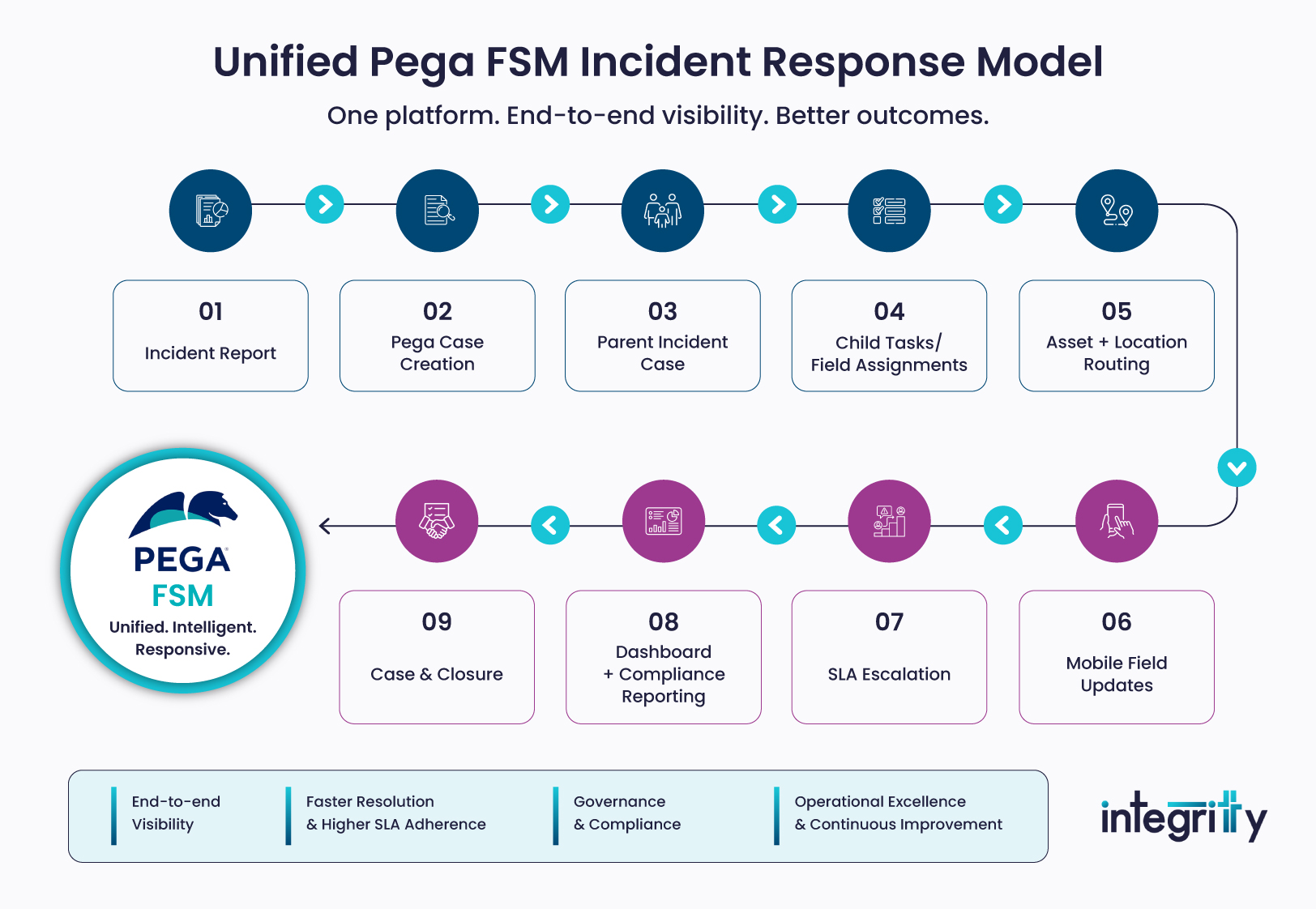 Unified Pega FSM Incident Response Model