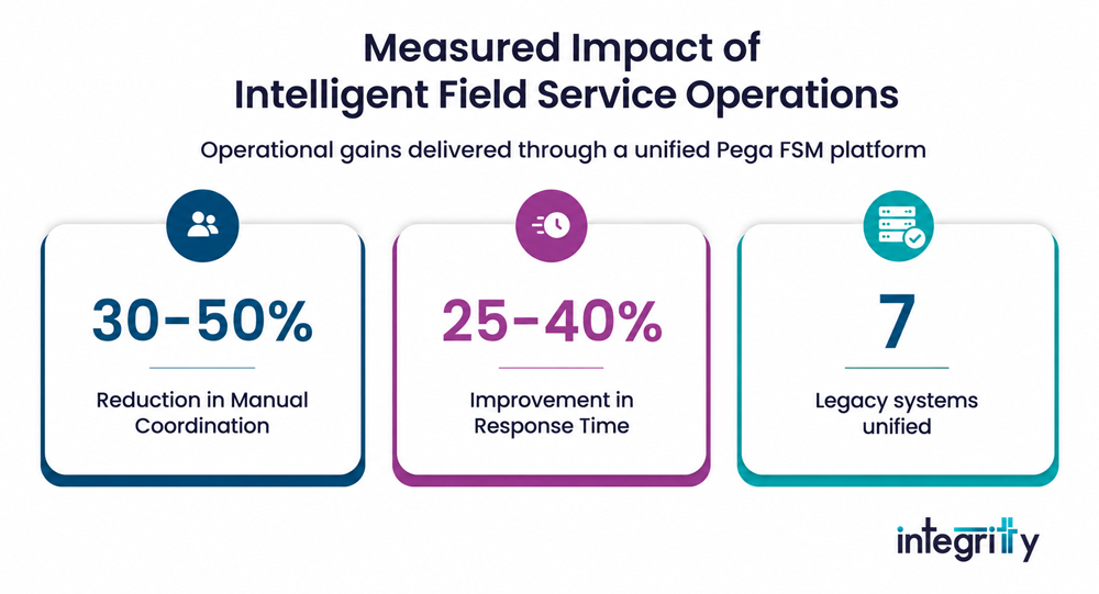 Measured Impact of Intelligent Field Service Operations