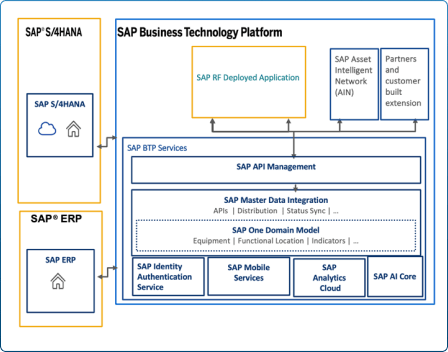 SAP ECC Integration