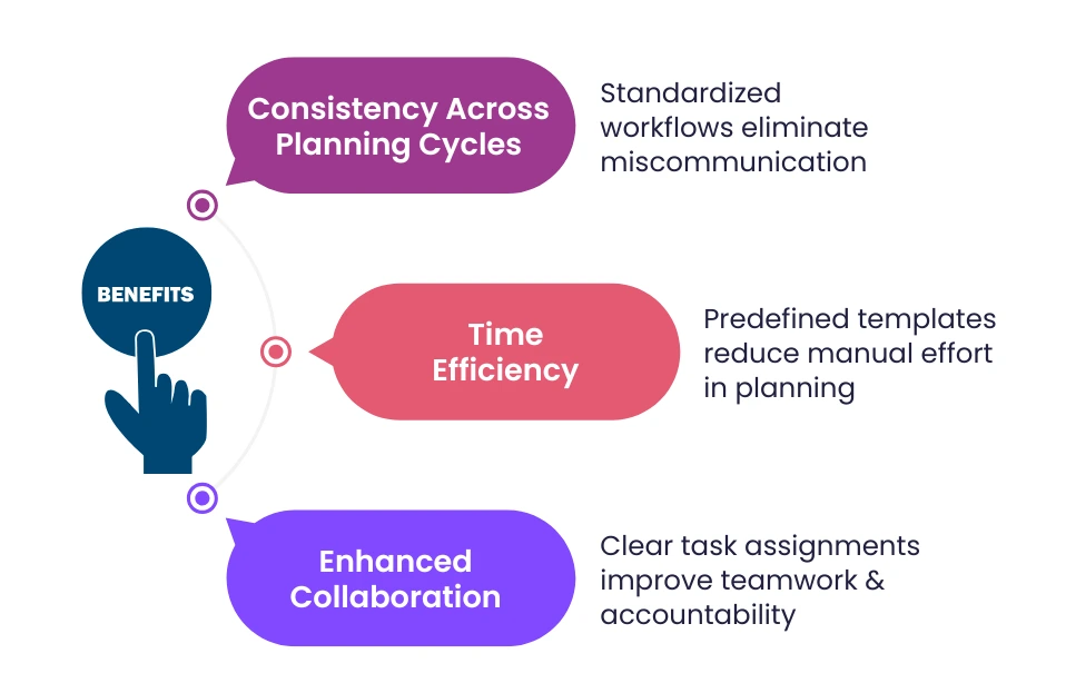 Benefits of implementing calendar process templates