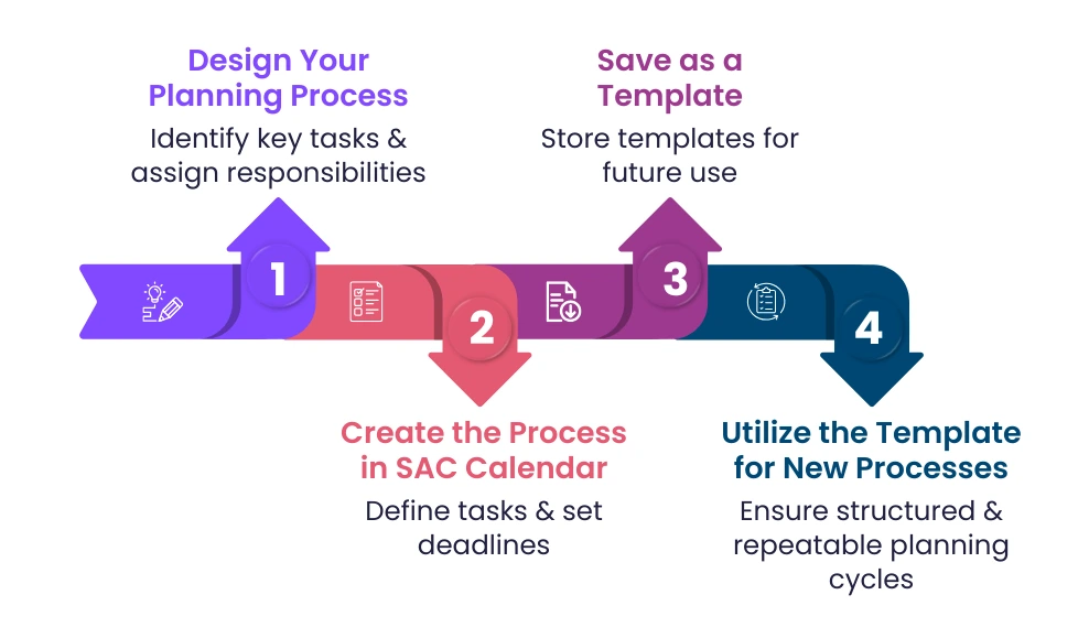 Step-by-step guide to implementing calendar process templates