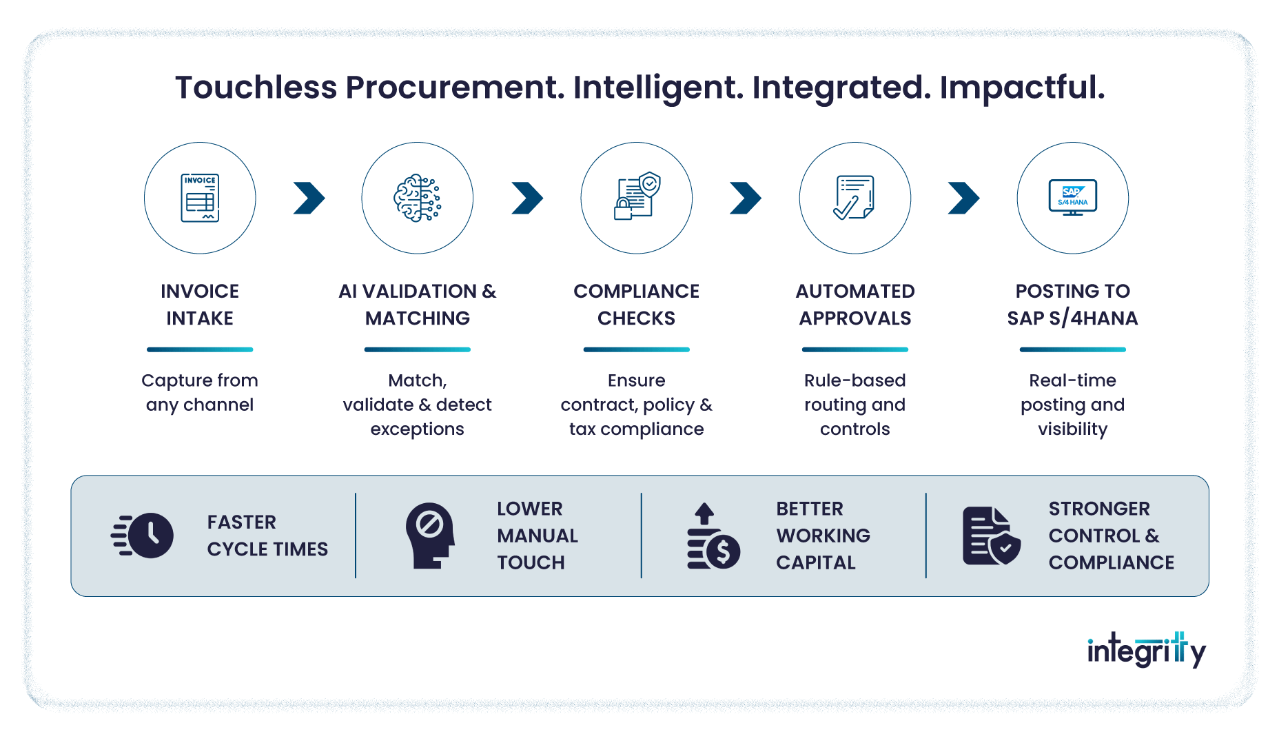 SAP Ariba integrates seamlessly with SAP S/4HANA