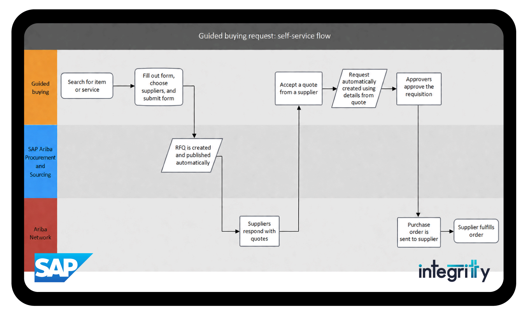 SAP Ariba Procurement process integrating with SAP S/4HANA