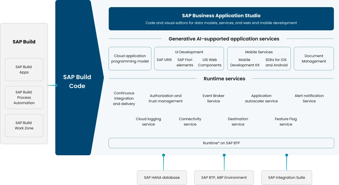 SAP Build Code Components Architecture