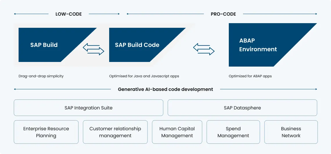SAP BTP Low Code Pro Code Diagram