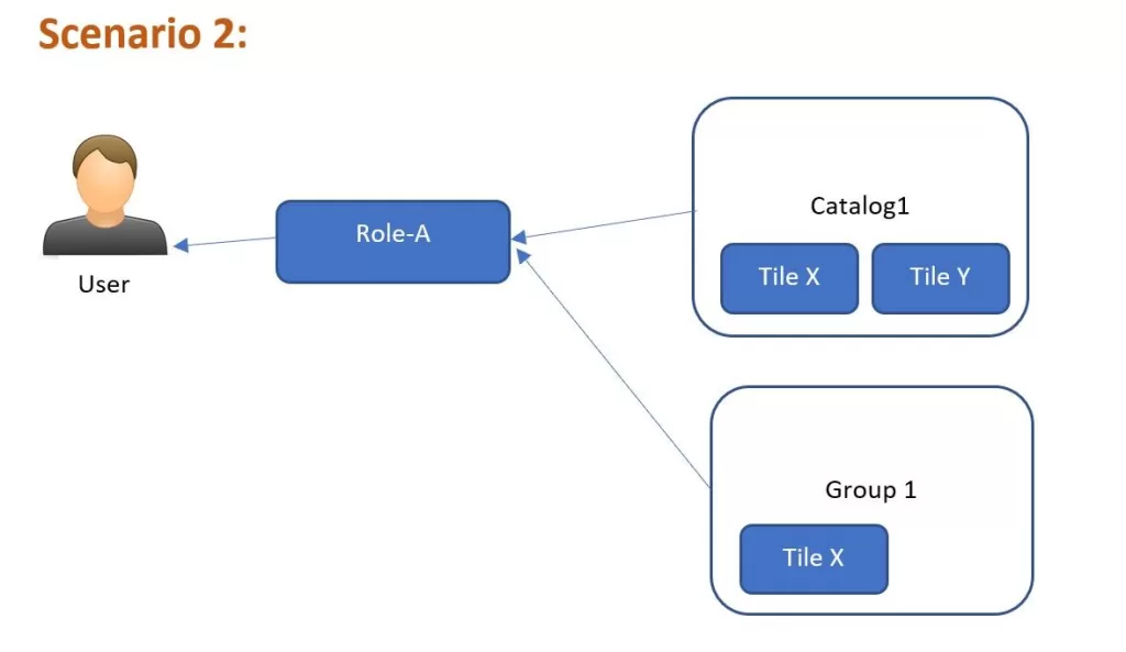 Scenario 2