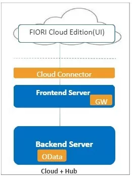 Back End Role Creation