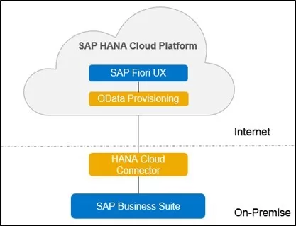OData Activation