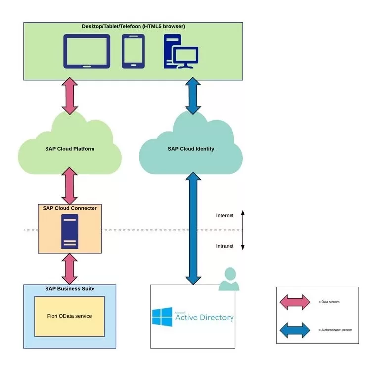 On Premise Architecture