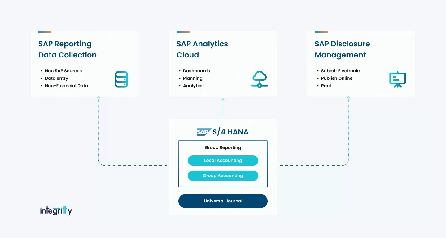 S/4HANA Group Reporting Process