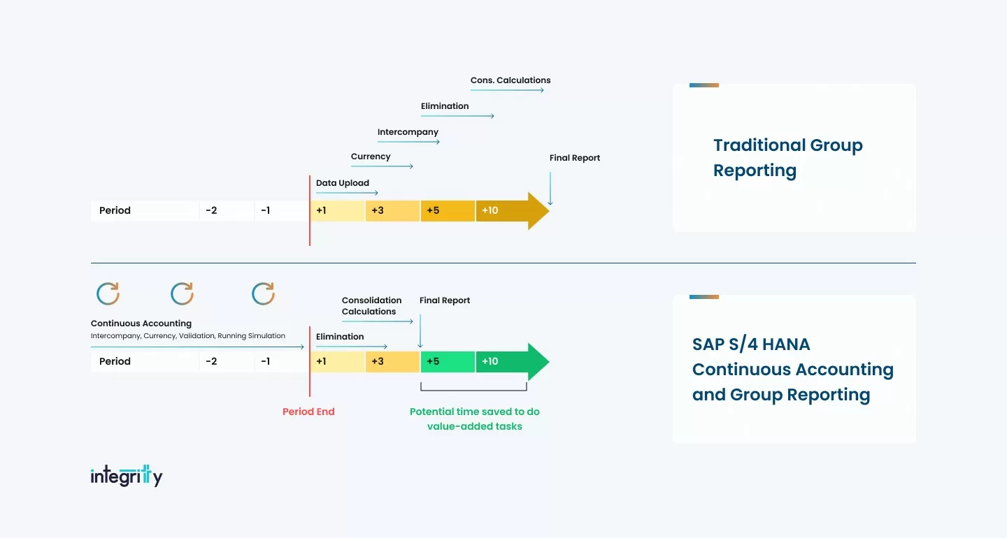 Continuous Accounting and Group Reporting