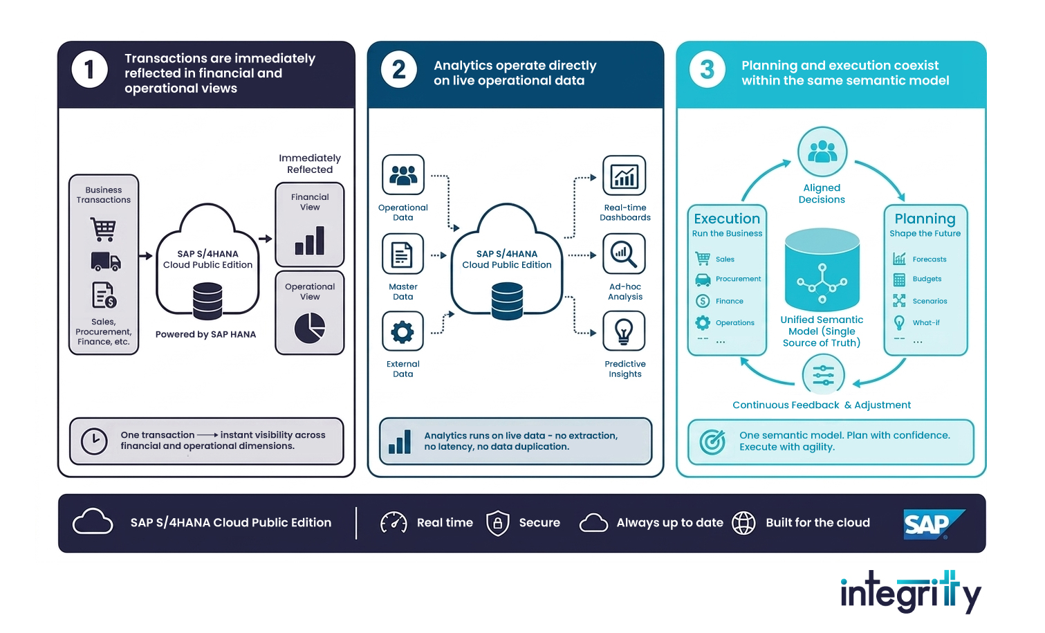 SAP S/4HANA Cloud Architecture Diagram