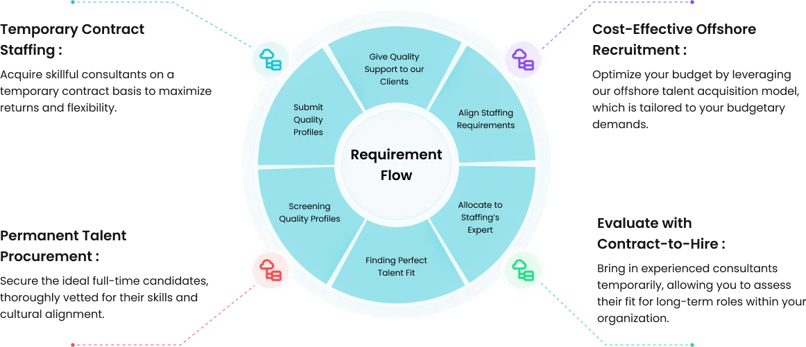 Requirement flow for SAP staffing services