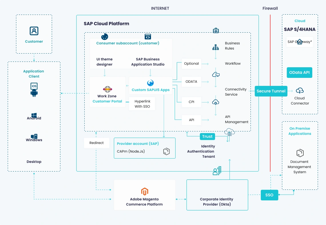 SAP Architecture Diagram