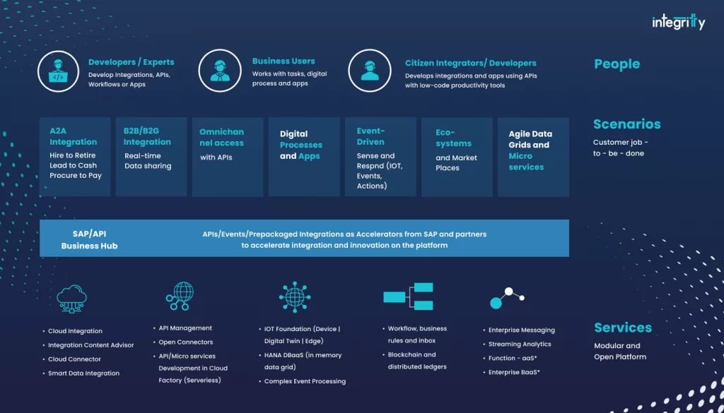 SAP Integration Suite Overview Matrix Map