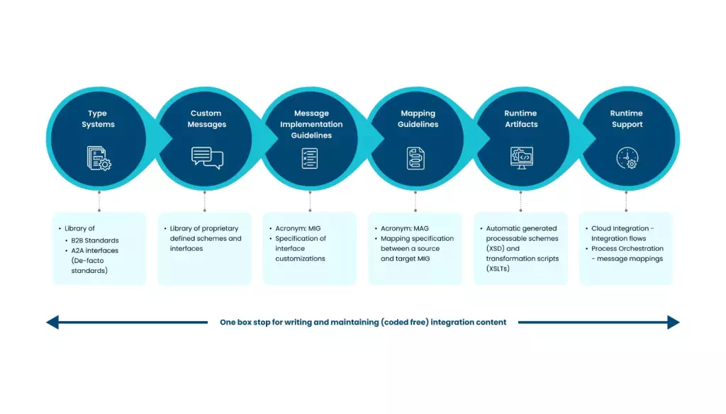 SAP Integration Advisor Flowchart Steps