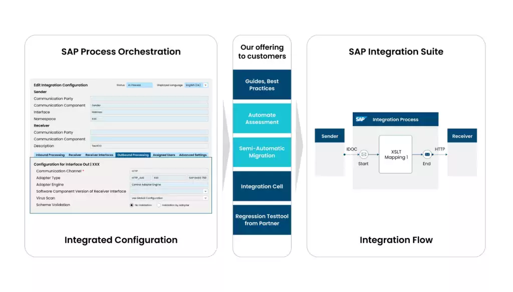 SAP Process Orchestration to SAP Integration Suite Migration Map