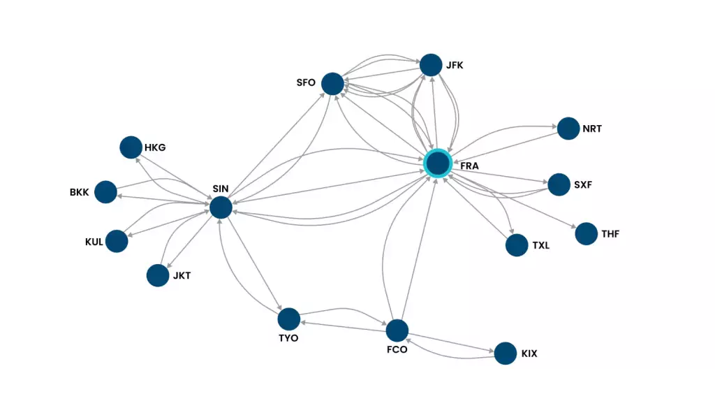 SAP Graph Semantically Connected Data Network Diagram