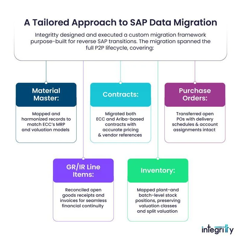 A tailored approach to SAP data migration