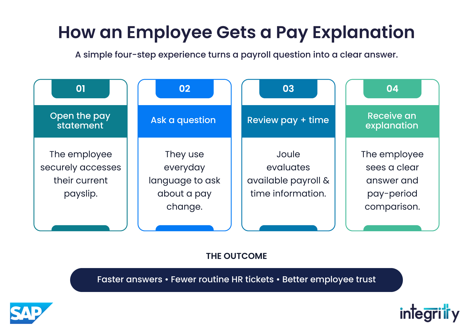 How an Employee Gets a Pay Explanation