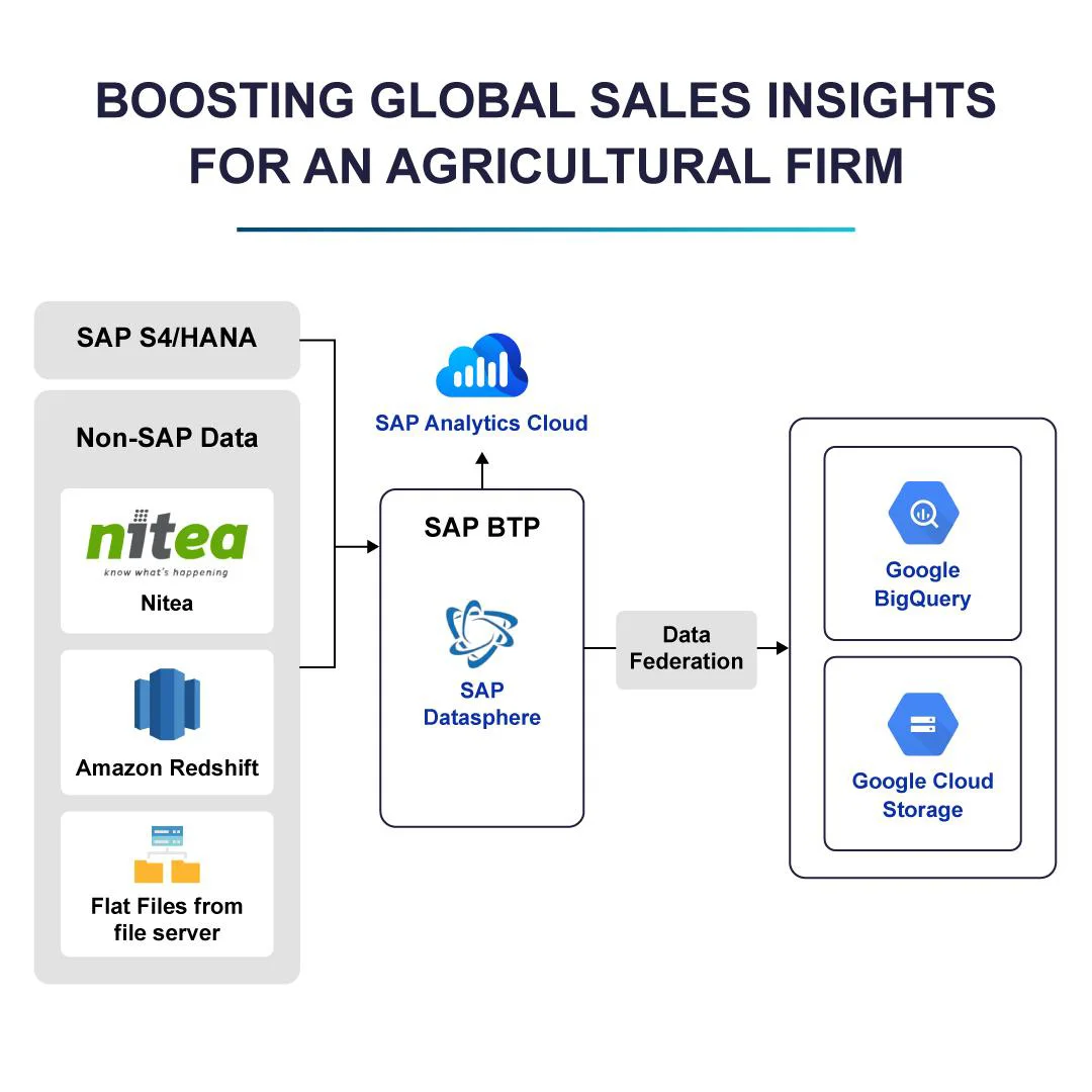 Boosting global sales insights for an agricultural firm